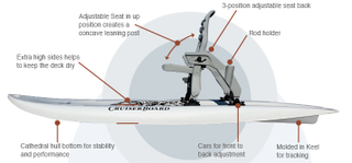 Illustration for article titled A Sit-Down Stand-Up Paddleboard For Taking It Easy On the Water